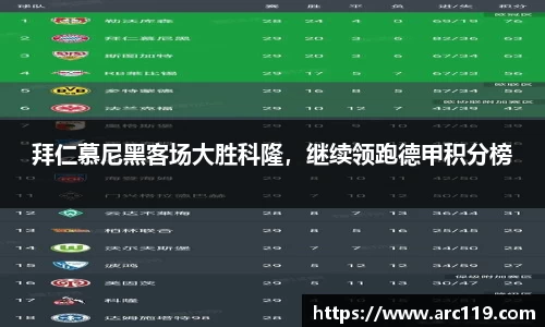 拜仁慕尼黑客场大胜科隆，继续领跑德甲积分榜