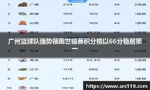 广州篮球队强势领跑世锦赛积分榜以66分稳居第一